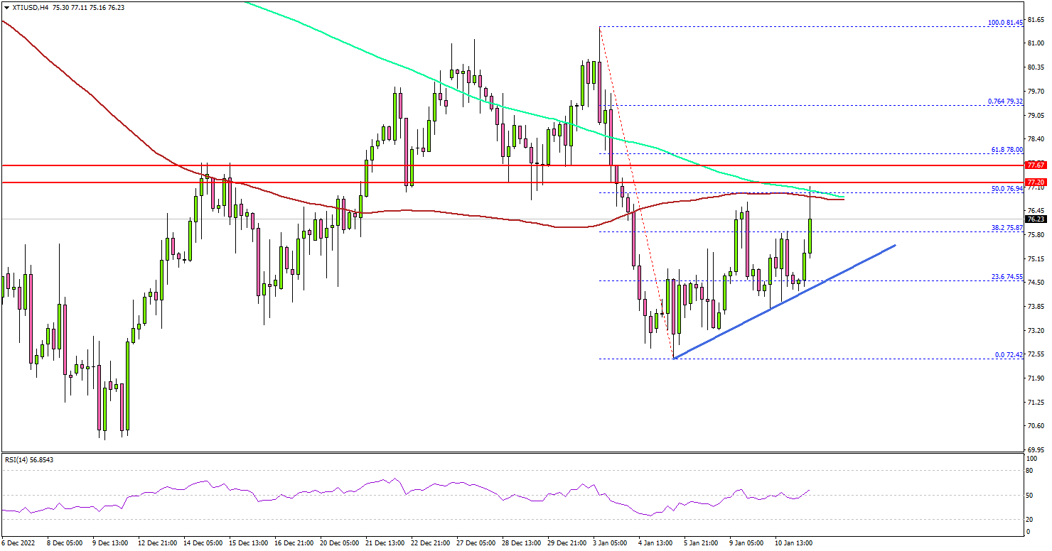 Crude Oil Price Aims Key Upside Break, US CPI Next